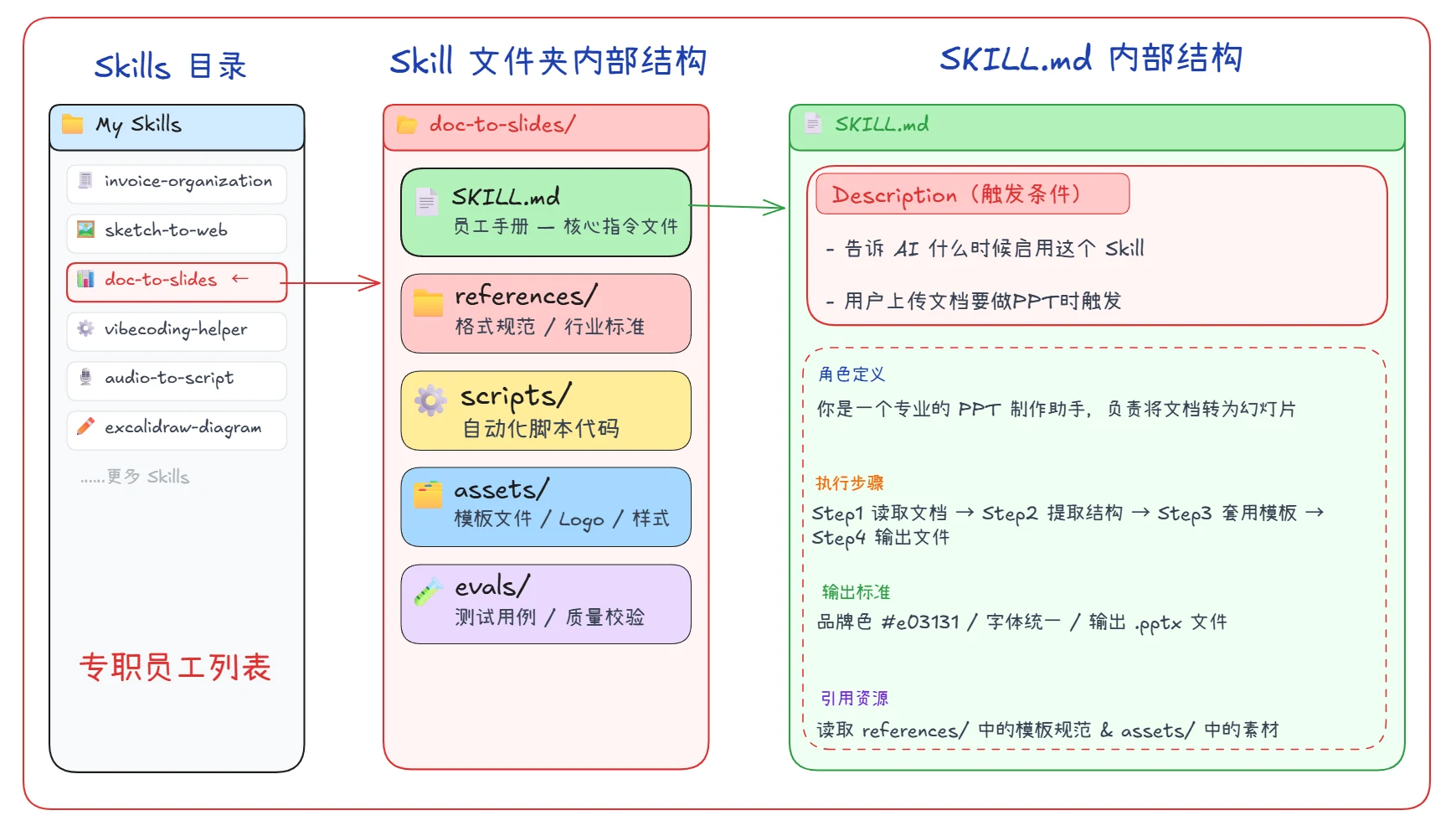 Agent Skill 如何封装？ · 步骤 2：Skill 文件夹：整体结构一览