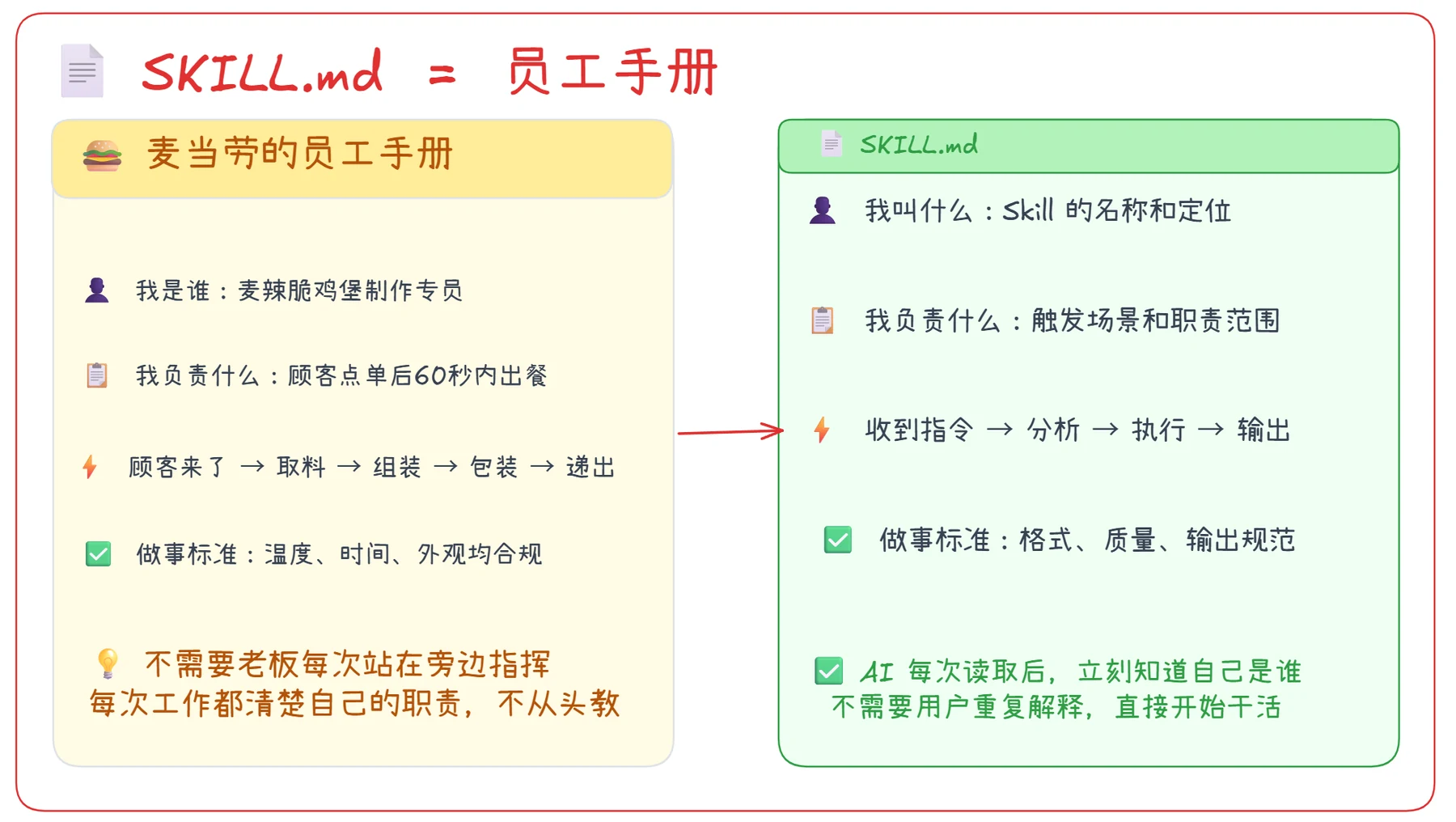 Agent Skill 如何封装？ · 步骤 3：SKILL.md：员工手册