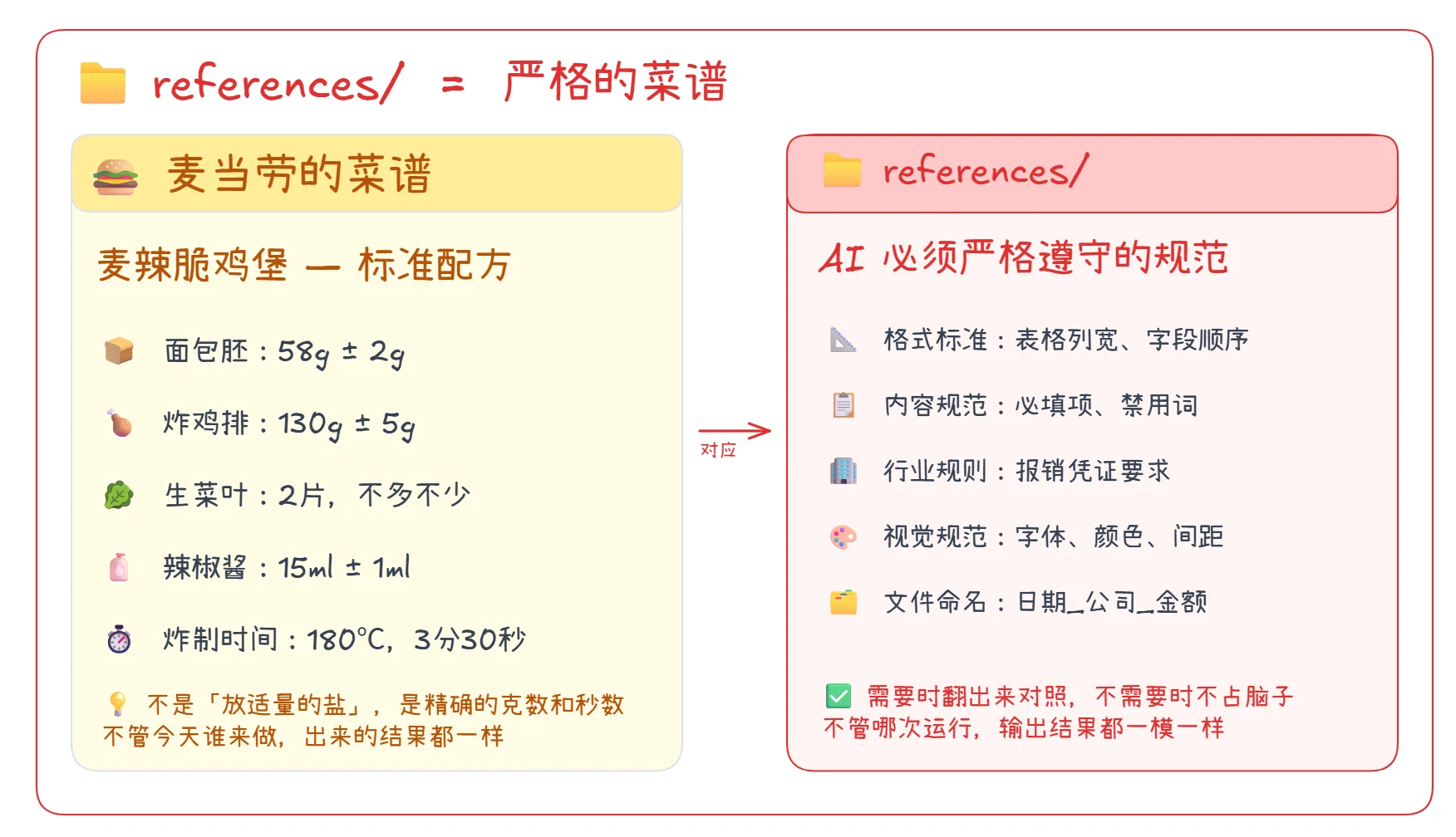 Agent Skill 如何封装？ · 步骤 4：references：严格菜谱