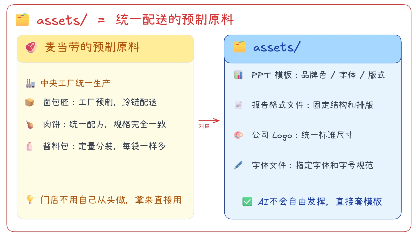 Agent Skill 如何封装？ · 步骤 6：assets：预制原料