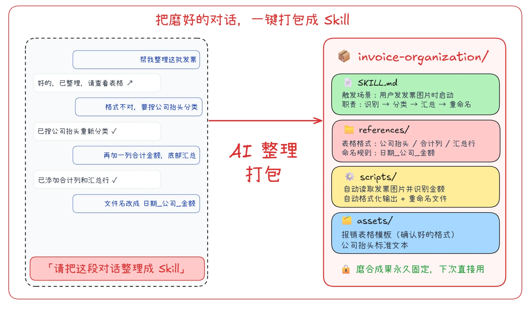 Agent Skill 如何封装？ · 步骤 7：从已有对话中提取 Skill