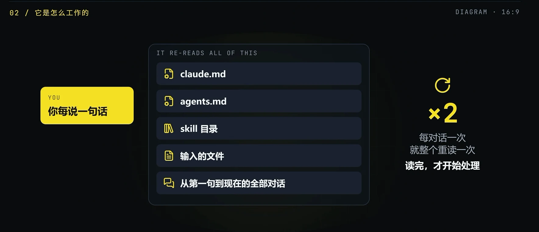 context 上下文管理技巧 · 步骤 3：上下文怎么工作：AI 其实没有「记性」