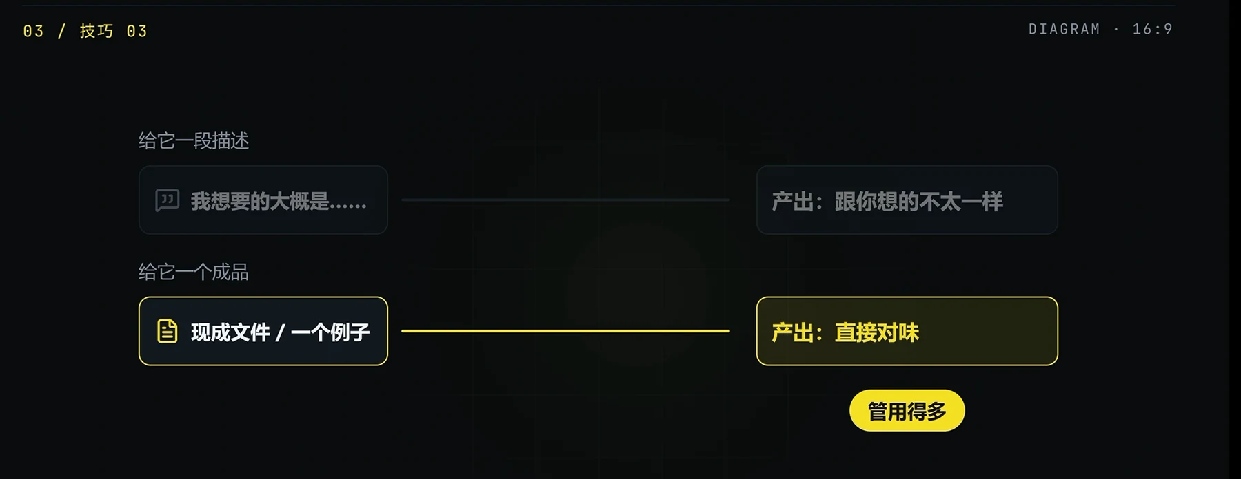 context 上下文管理技巧 · 步骤 6：技巧三：用参考代替描述