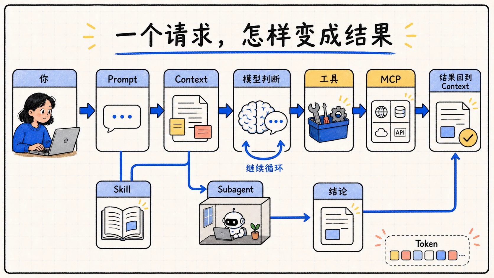 一次请求从 Prompt 进入 Context,经模型判断和工具循环得到结果