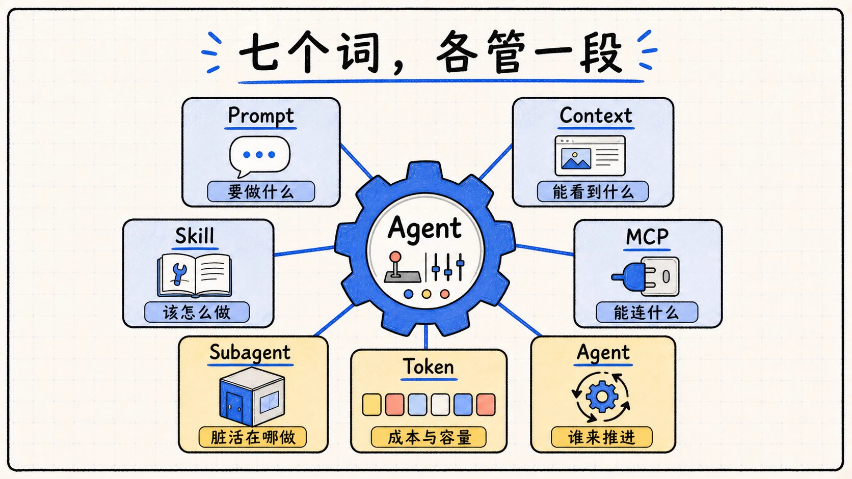 Prompt、Context、Skill、MCP、Agent、Subagent 与 Token 的职责地图