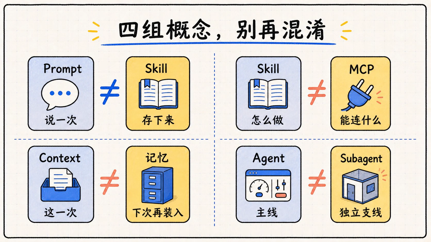 Prompt 与 Skill、Skill 与 MCP、Context 与记忆、Agent 与 Subagent 的四组对照