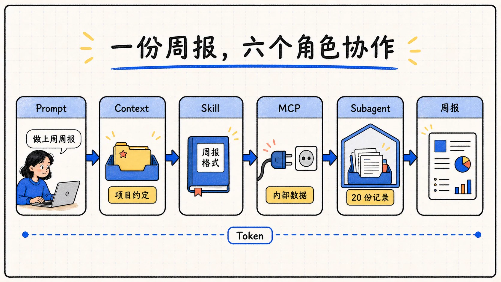 一份周报任务中 Prompt、Context、Skill、MCP、Subagent 和 Token 的协作流程
