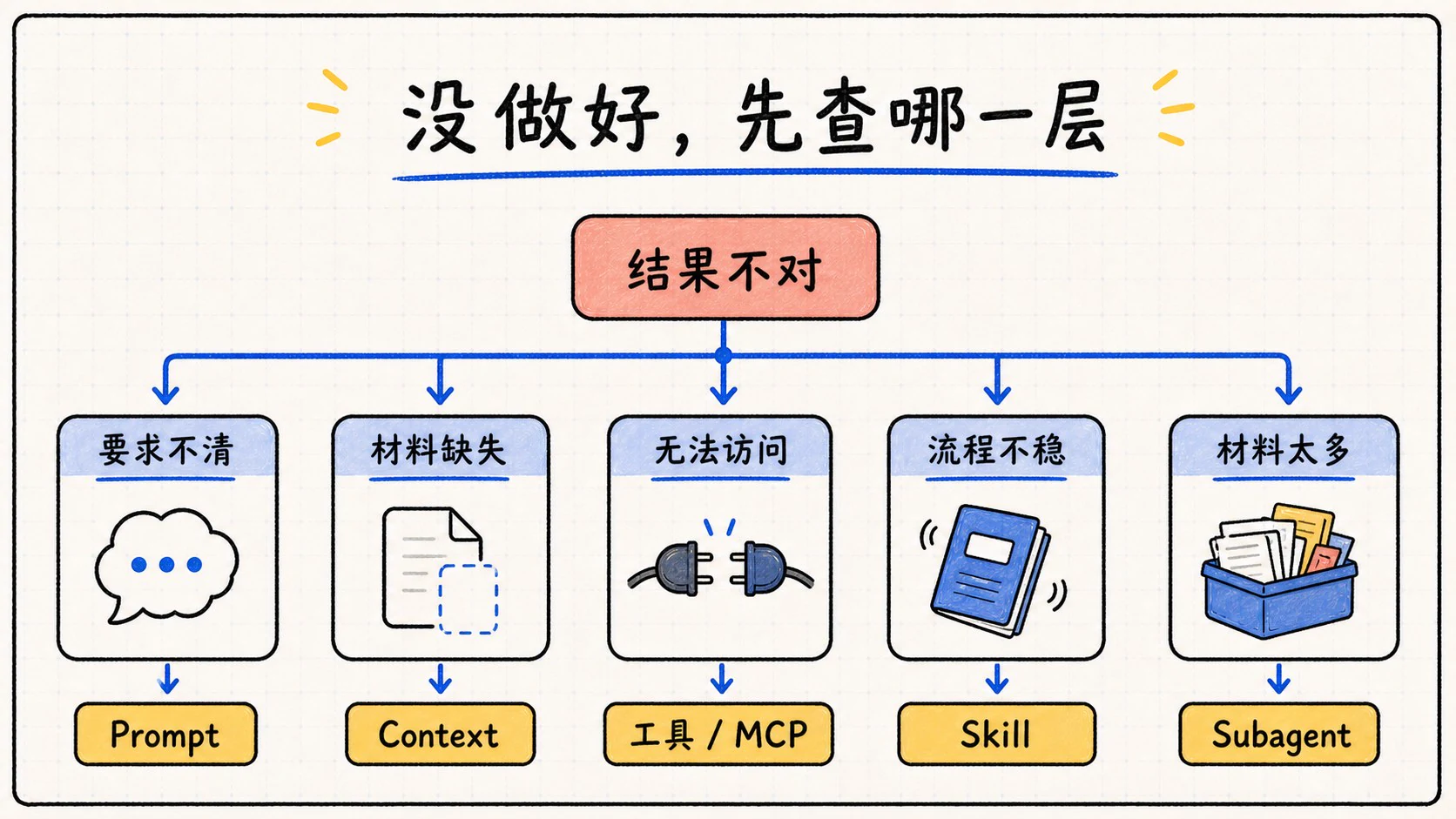 当 AI 结果不对时,从 Prompt、Context、工具、Skill 和 Subagent 五层定位问题
