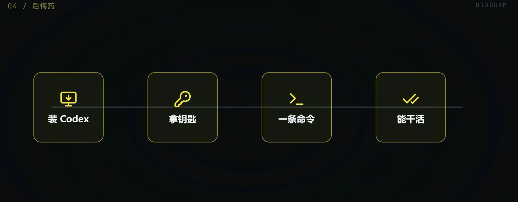 全流程回顾:装 Codex → 拿钥匙 → 一条命令 → 能干活
