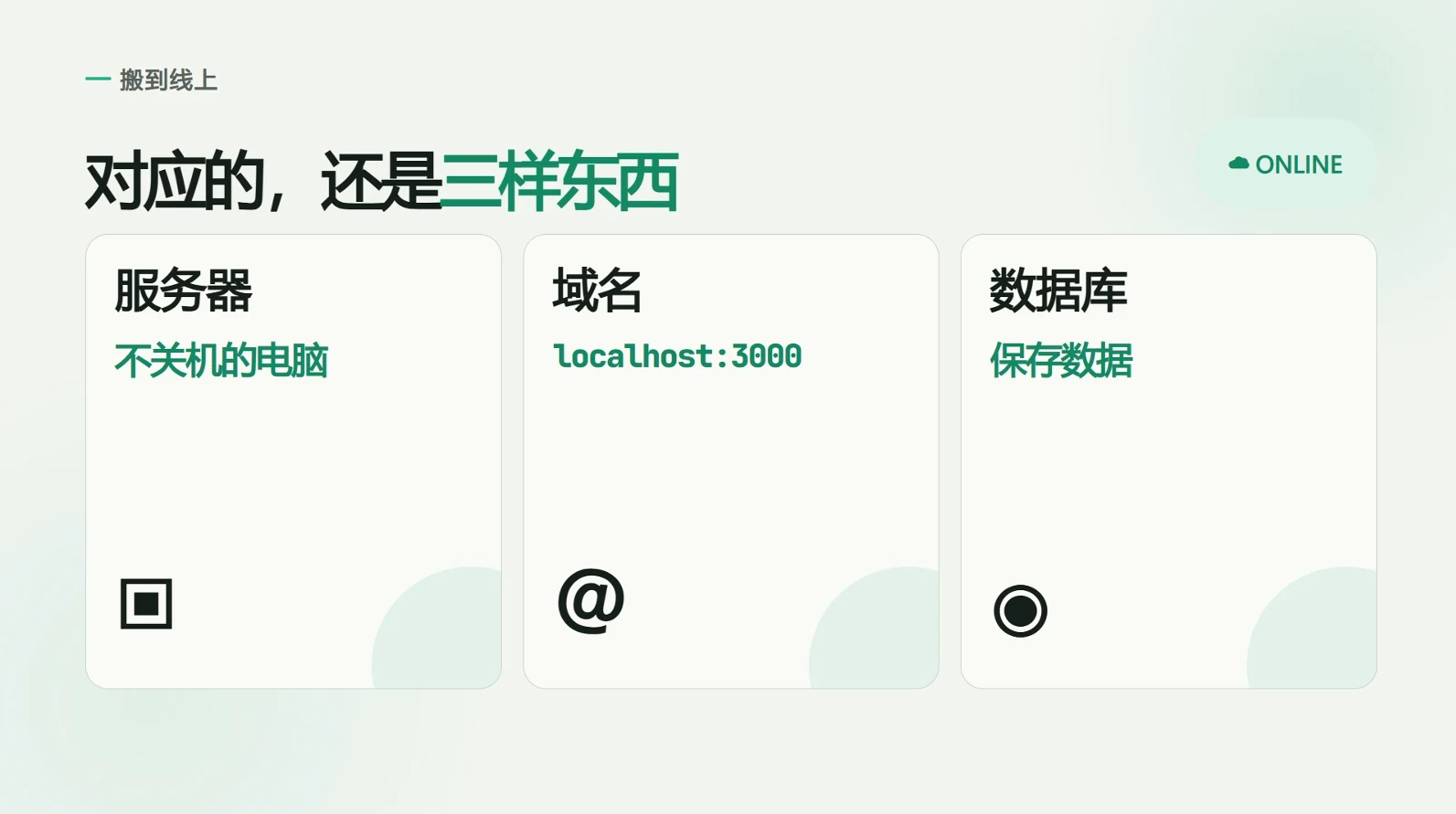Codex 一句话发布 Vibe Coding 作品 · 步骤 3：先搞懂原理：本地和线上的对应关系