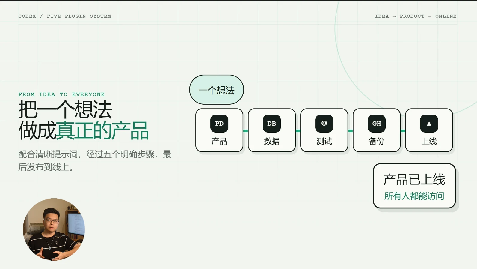 Codex 做 Vibe Coding 必装插件指南 · 步骤 8：总结：五个插件，五个环节