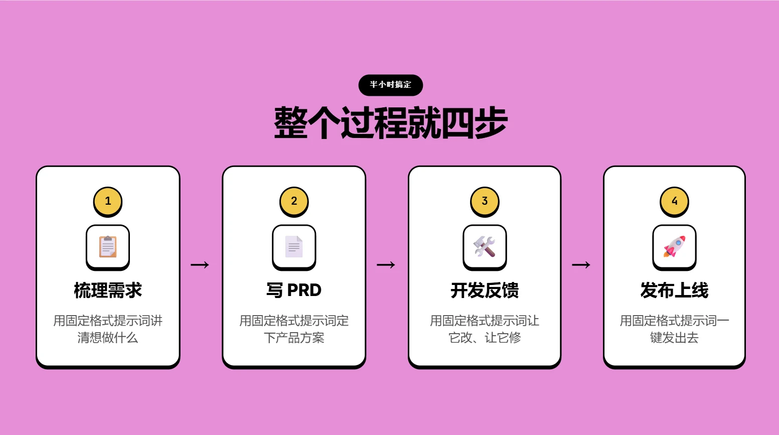 用 Codex 从零做一个网站：不写代码，几句提示词搞定 · 步骤 10：总结：四步手搓一个能发给别人的网站