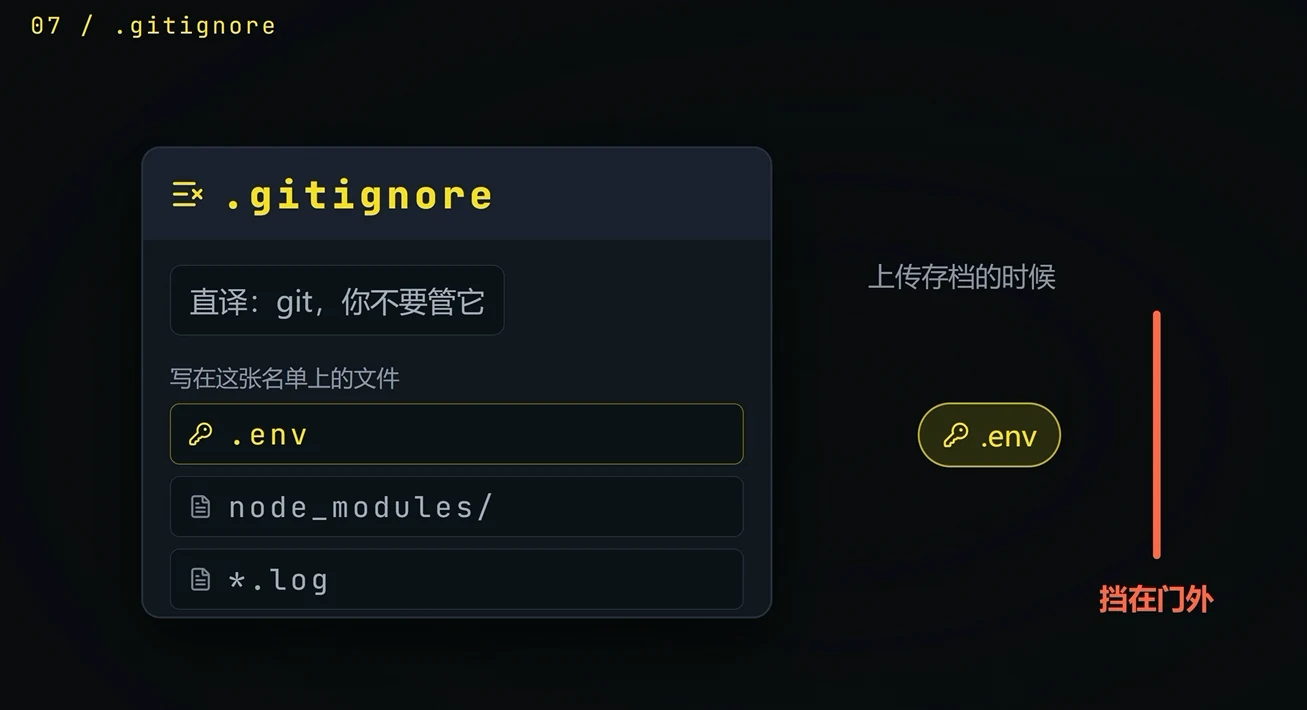 .gitignore 就是一份名单，写在上面的文件（.env 默认就在）上传时会被自动挡在门外