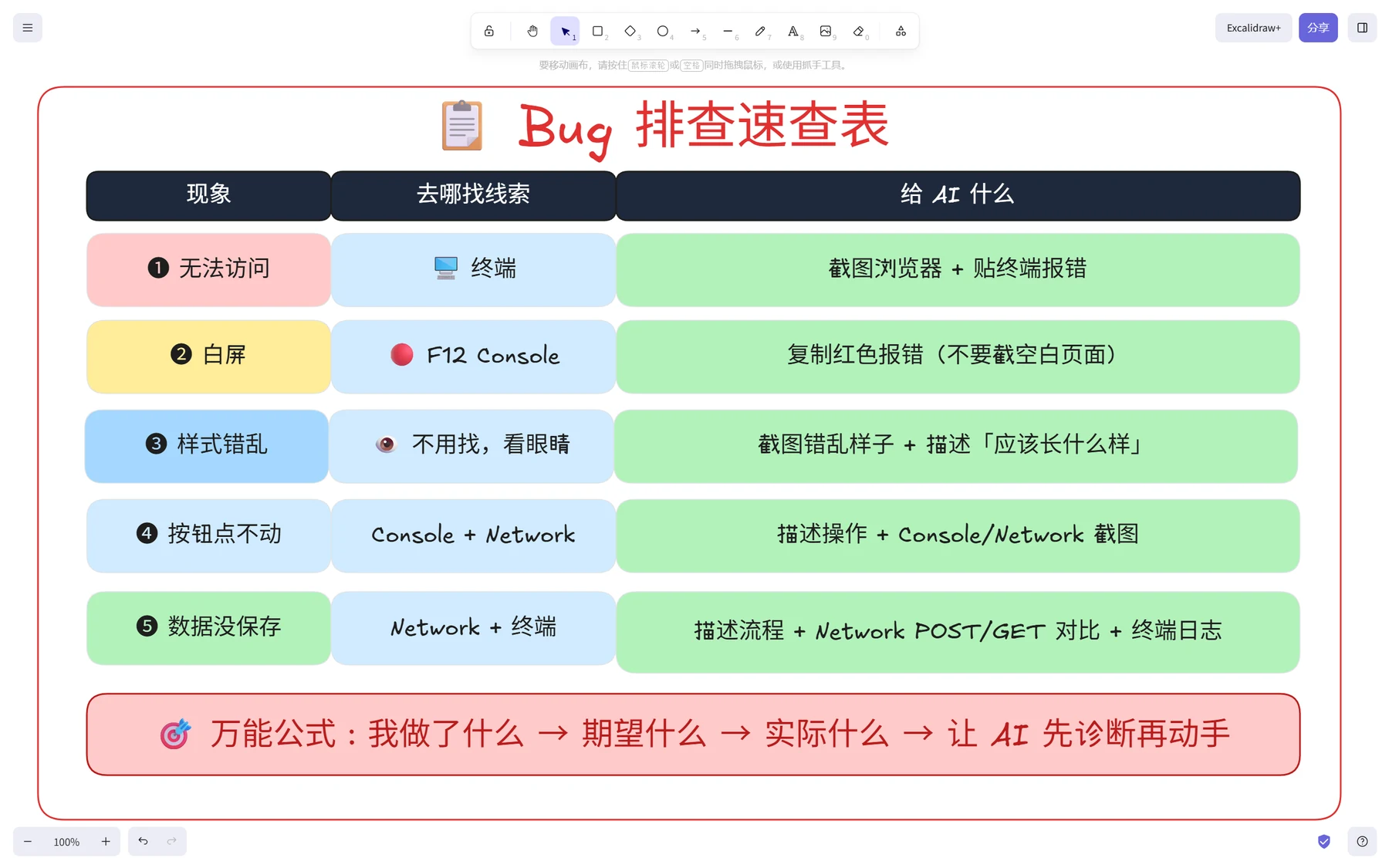 Vibe Coding 如何排查 Bug？ · 步骤 8：速查表：遇到 Bug 看这张图就够了