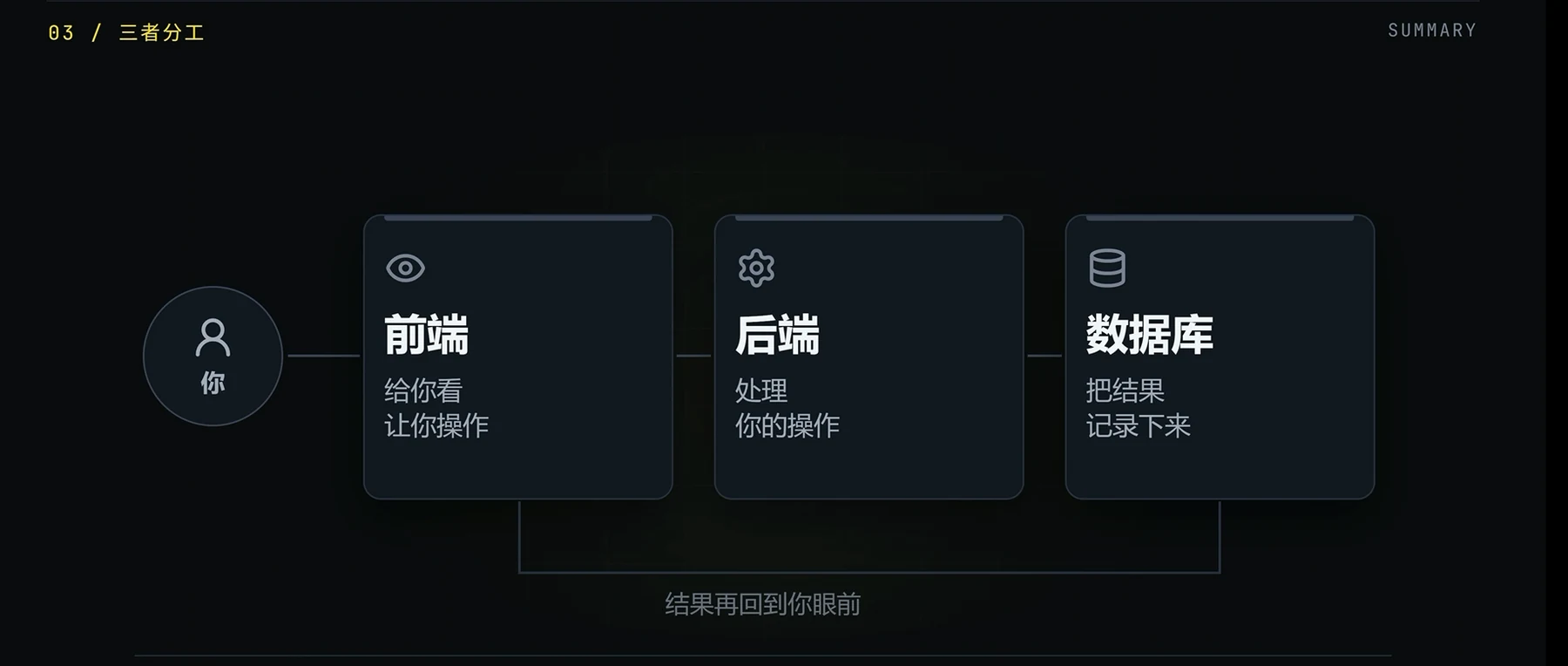 vibecoding基础：前端、后端、数据库 · 步骤 4：完整走一遍：保存一条笔记发生了什么