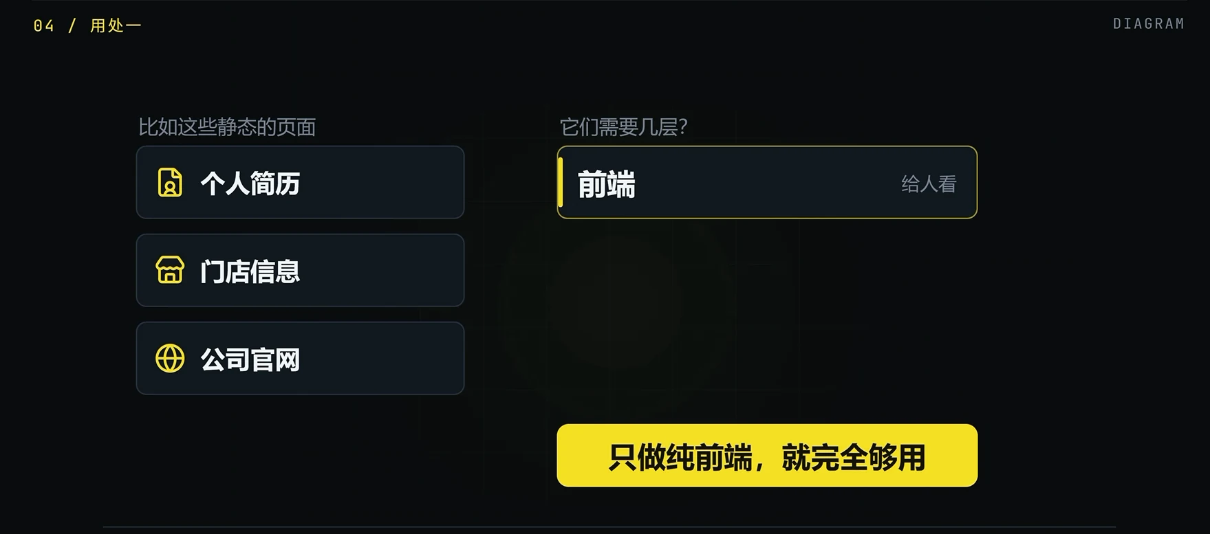 vibecoding基础：前端、后端、数据库 · 步骤 5：好处一：按产品形态选对方案