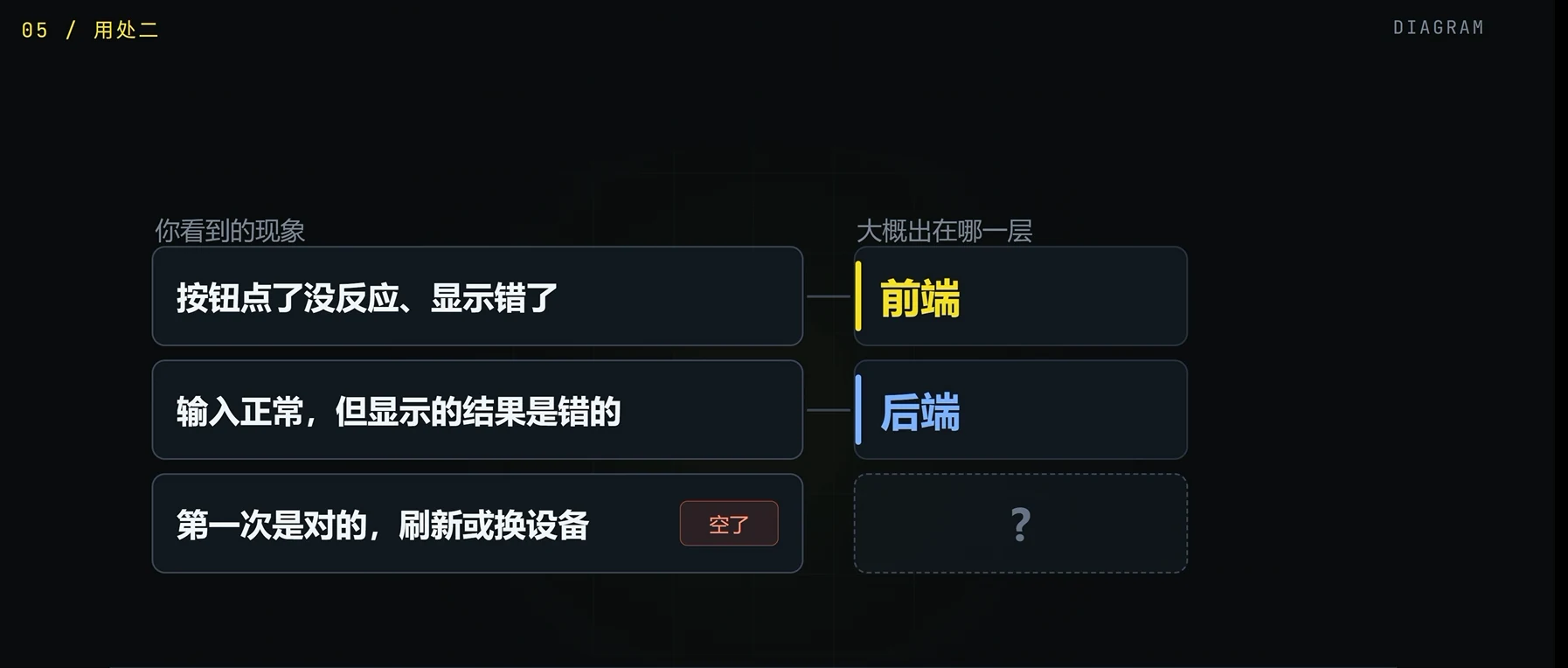 vibecoding基础：前端、后端、数据库 · 步骤 6：好处二：一眼判断 bug 出在哪一层