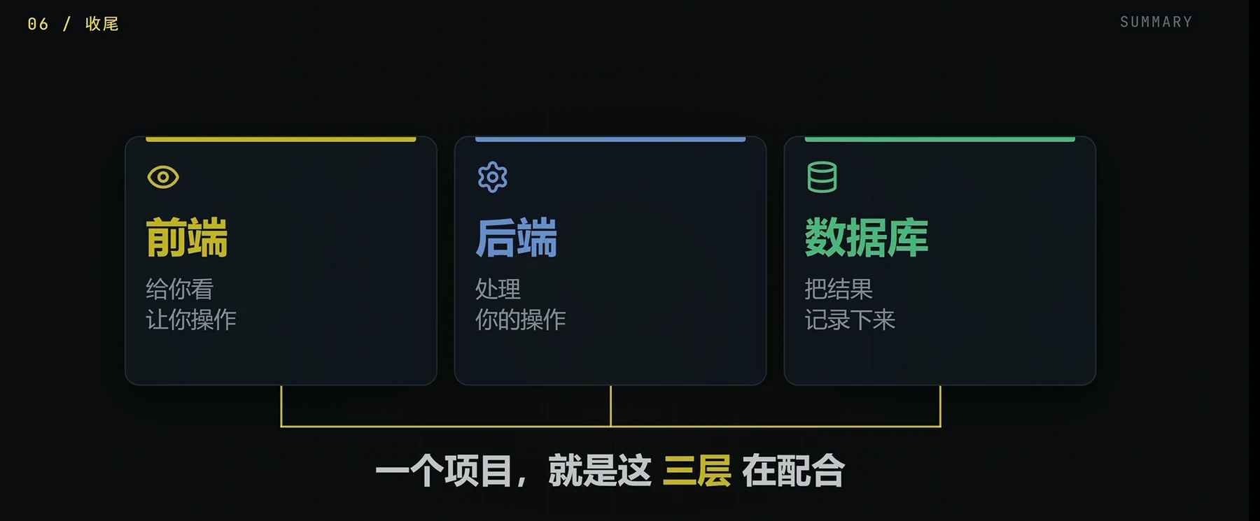 vibecoding基础：前端、后端、数据库 · 步骤 7：总结：三层分工与排查速查表