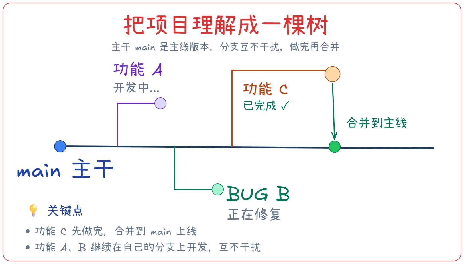 Vibe Coding 里怎么用 Git？ · 步骤 5：进阶：分支管理（彩蛋）