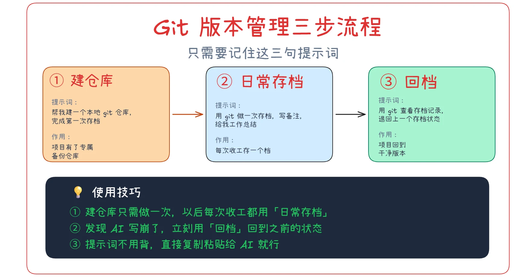 Vibe Coding 里怎么用 Git？ · 步骤 6：总结：Git 版本管理全流程
