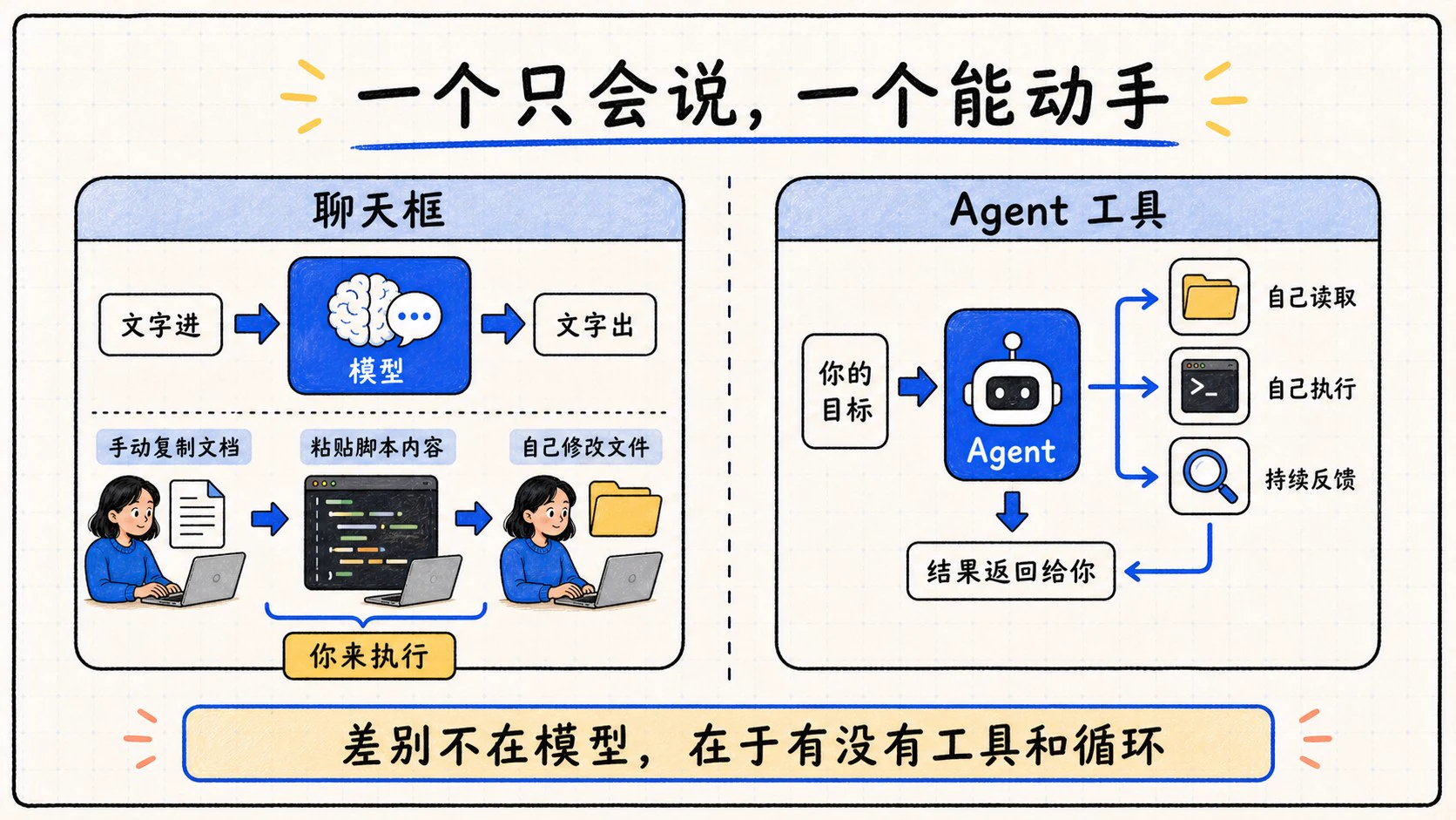 聊天框只能输出文字，Agent 工具可以读取并执行