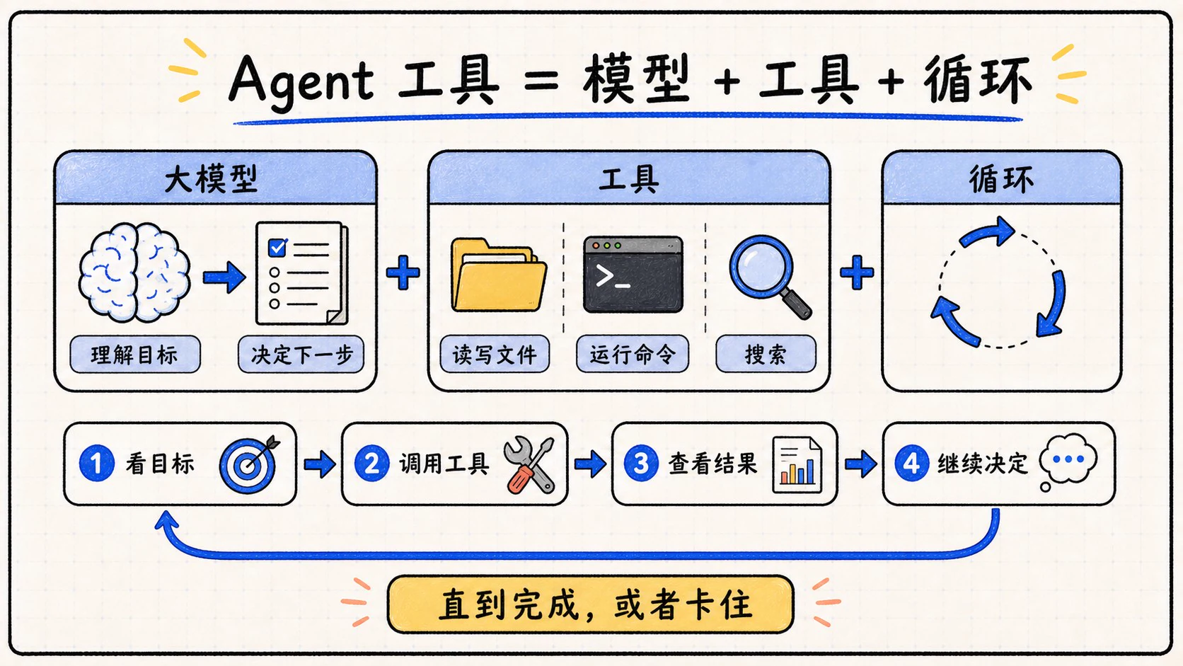 Agent 工具由大模型、工具和执行循环组成