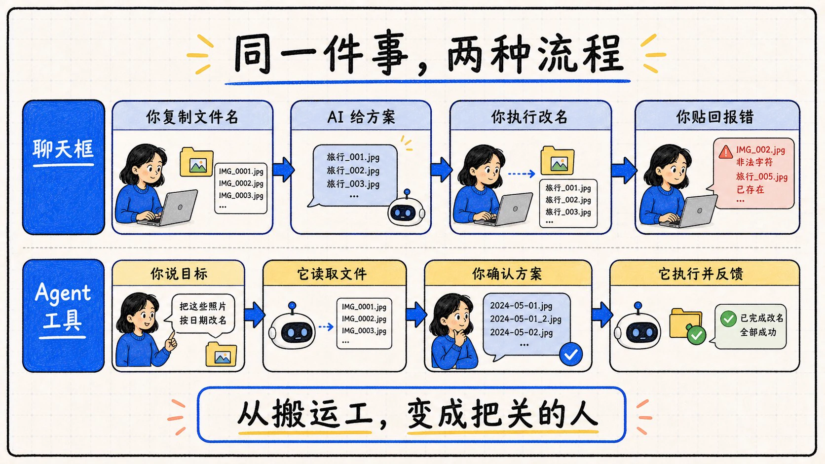 同一个文件改名任务在聊天框与 Agent 工具中的流程对比