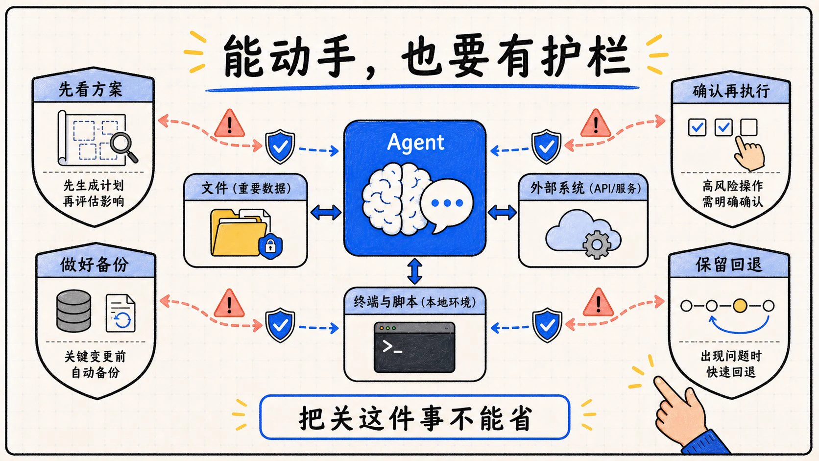 使用 Agent 工具时需要方案、确认、备份和回退四道护栏