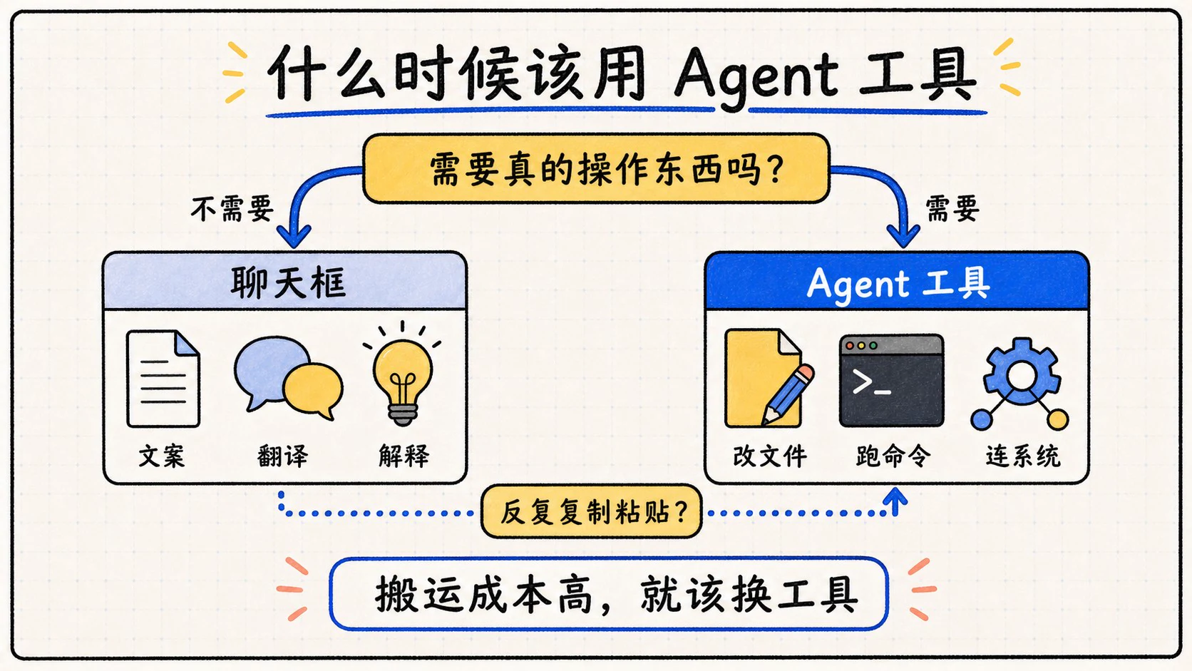 根据是否需要真实操作以及搬运成本选择聊天框或 Agent 工具