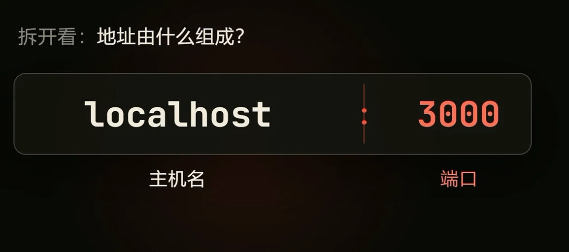 localhost:3000 是什么？ · 步骤 2：拆开看：localhost 就是「这台电脑自己」