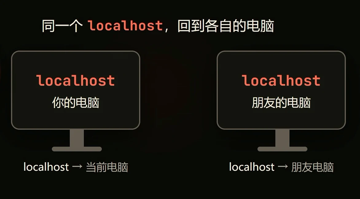 localhost:3000 是什么？ · 步骤 3：端口：一栋楼里的房间号