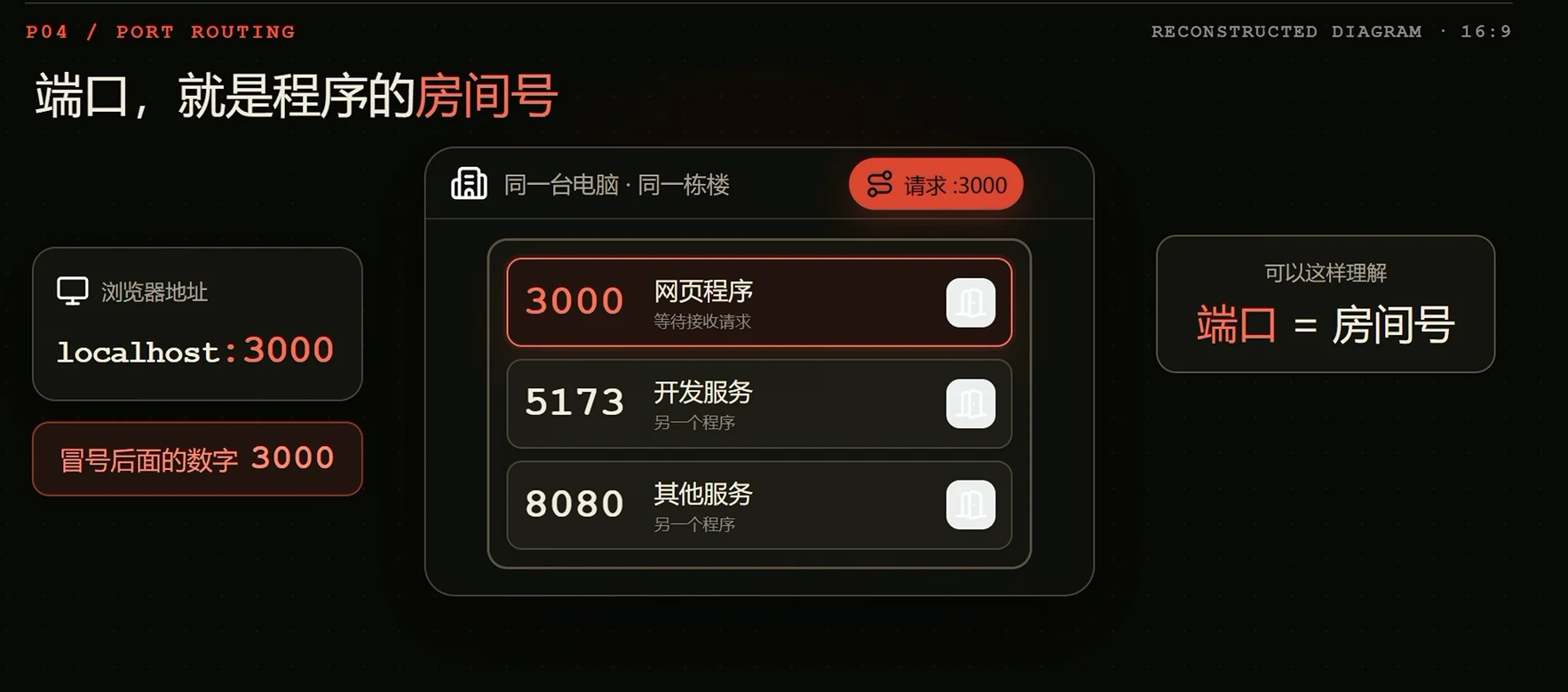 localhost:3000 是什么？ · 步骤 4：端口被占用：地址变成 3001 不用慌