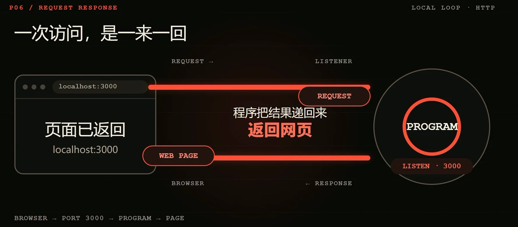 localhost:3000 是什么？ · 步骤 5：项目「跑起来」到底发生了什么