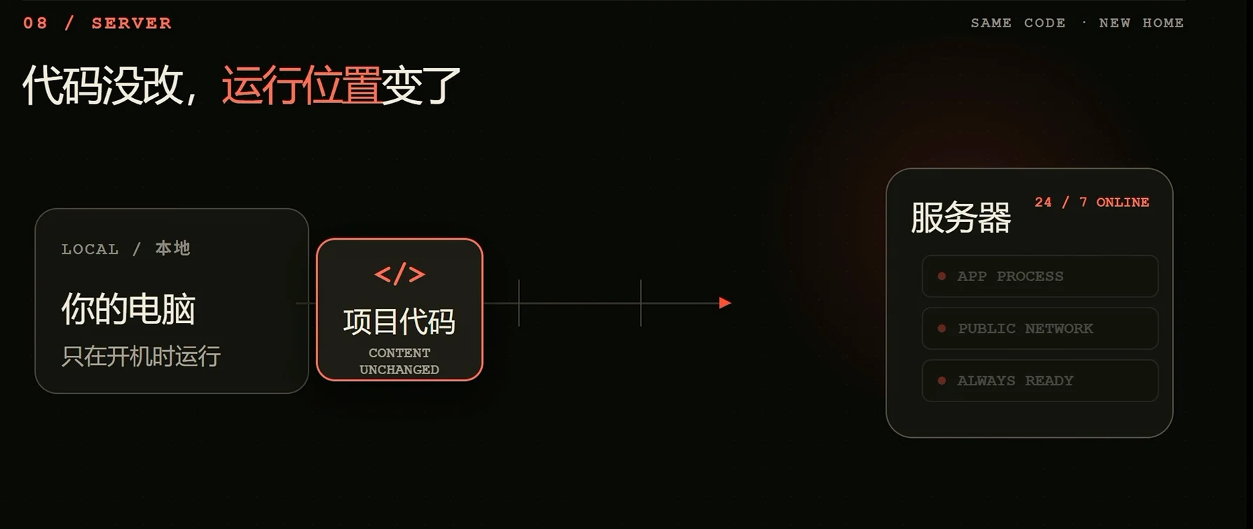 localhost:3000 是什么？ · 步骤 6：线上那个人人都能访问的网站，是怎么回事