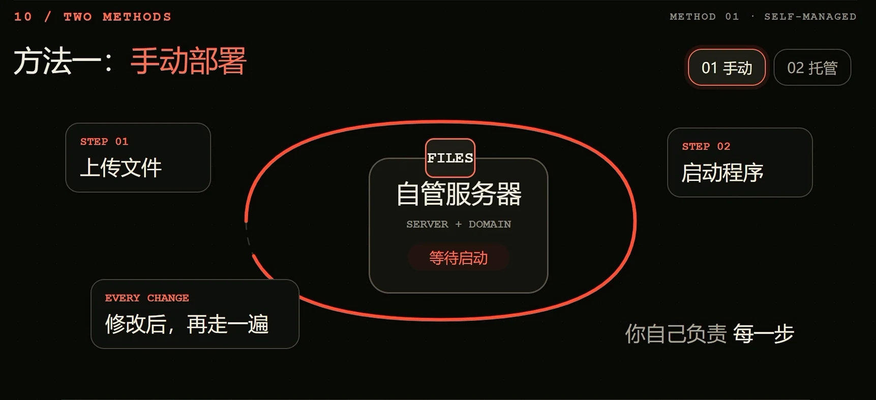 localhost:3000 是什么？ · 步骤 7：部署：让服务器上的版本和本地保持一致