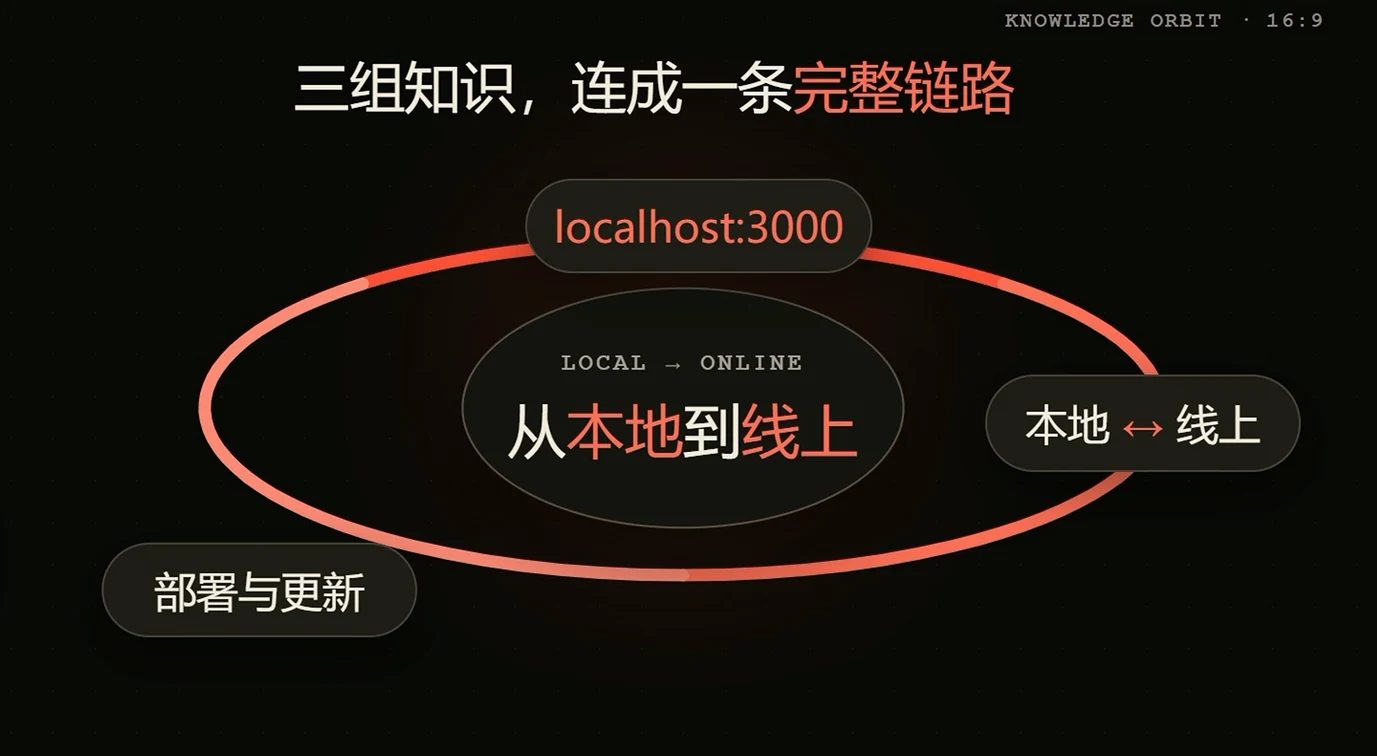 localhost:3000 是什么？ · 步骤 8：总结：本地、线上和部署