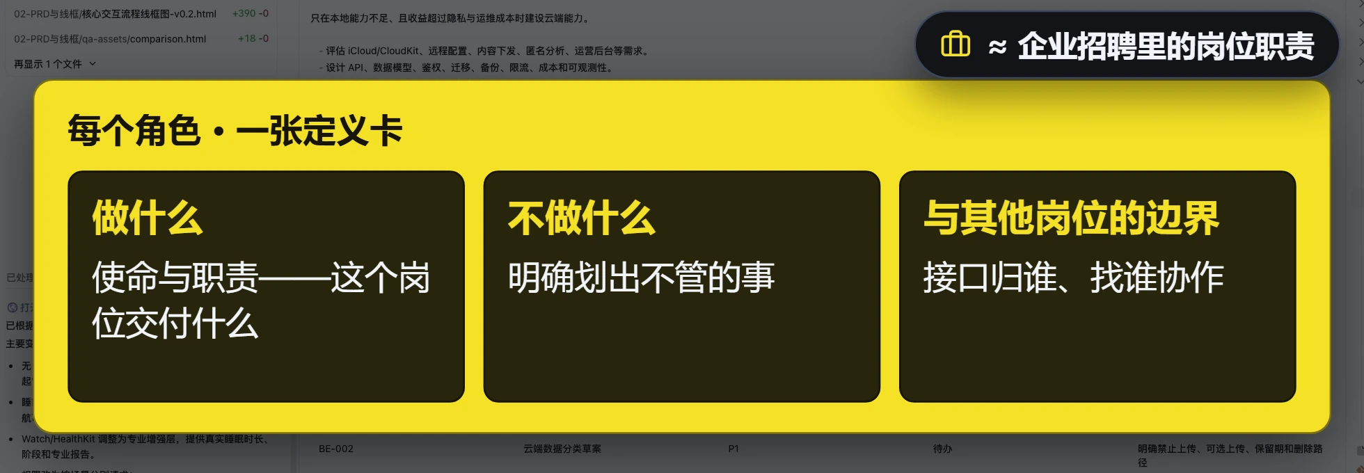 每个角色一张定义卡：做什么（使命与职责）、不做什么（明确不管的事）、与其他岗位的边界（接口归谁、找谁协作）。