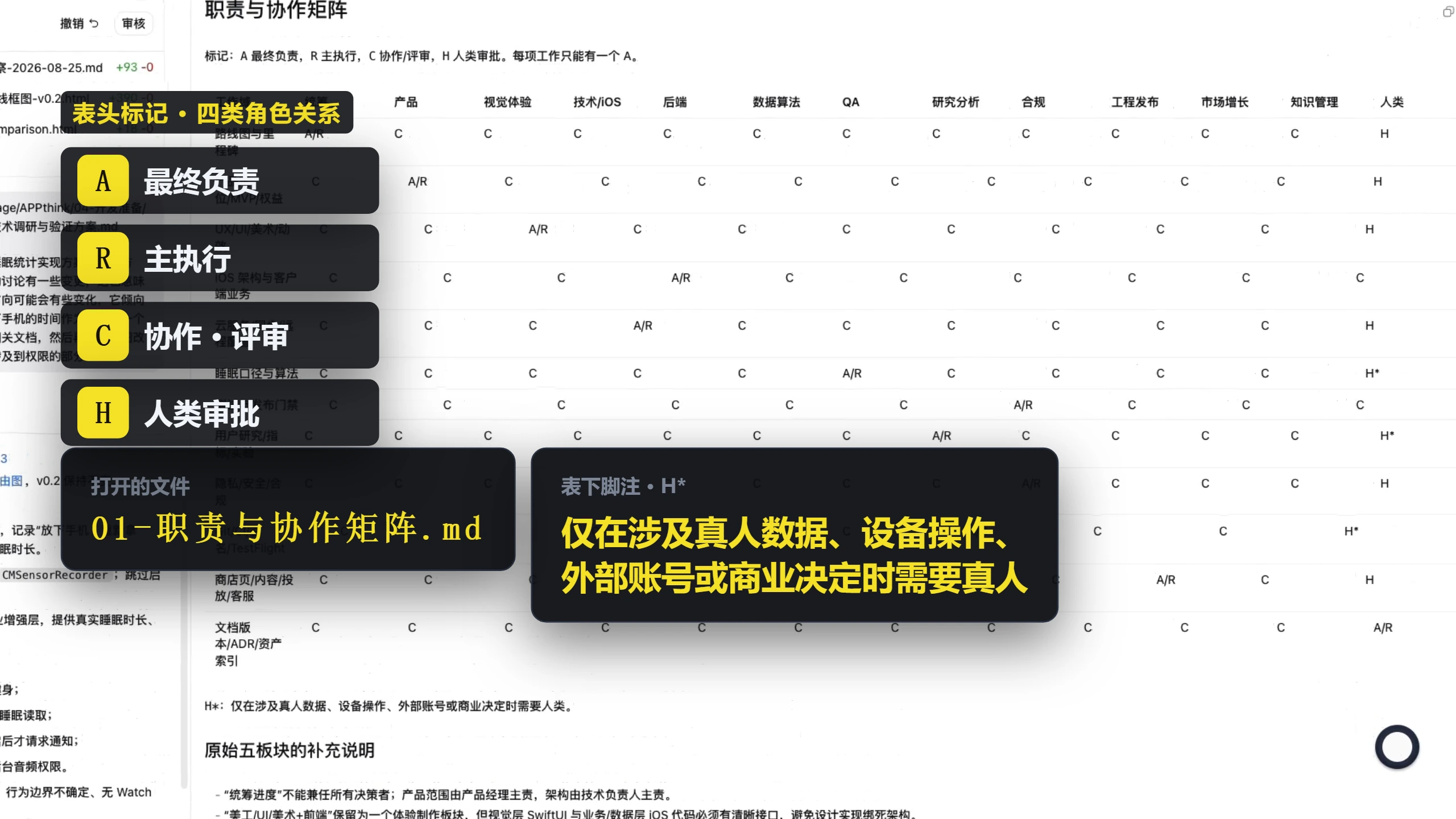 职责与协作矩阵：用 A / R / C / H 四类标记交叉出每项工作的分工，表下脚注写明 H 的适用范围。
