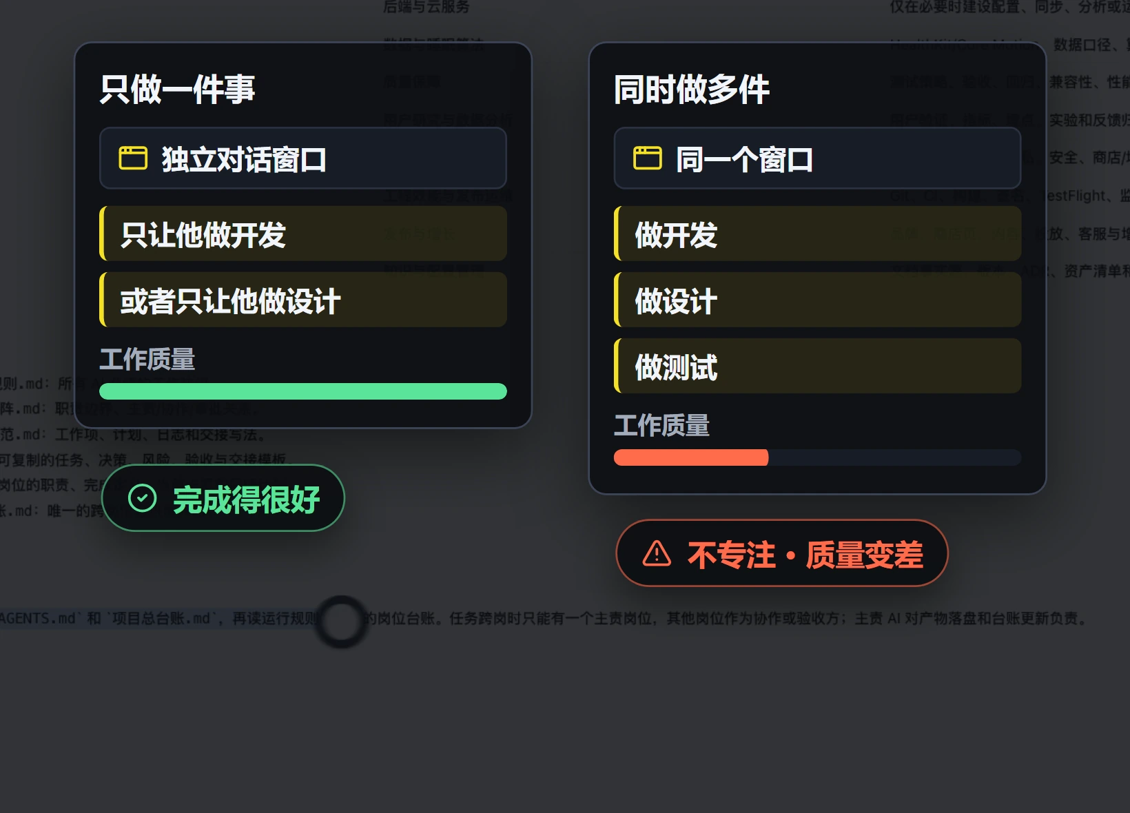 左：一个独立对话窗口只做开发或只做设计，工作质量高；右：同一个窗口同时做开发、设计、测试，质量下降。