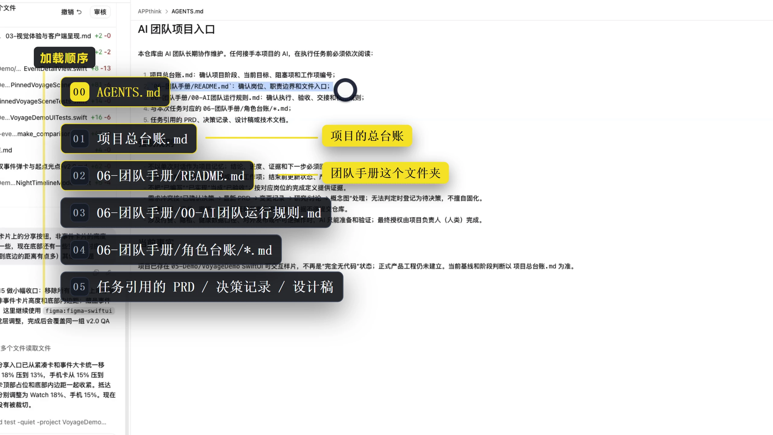 AGENTS.md 的加载顺序：00 AGENTS.md 之后依次是项目总台账、团队手册 README、AI 团队运行规则、对应角色台账、任务引用的 PRD 与决策记录。
