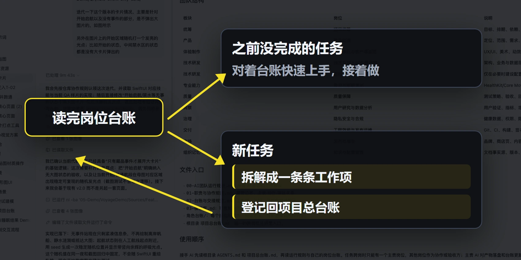 读完岗位台账后分两条路：之前没完成的任务，对着台账快速上手接着做；新任务，拆解成工作项并登记回项目总台账。