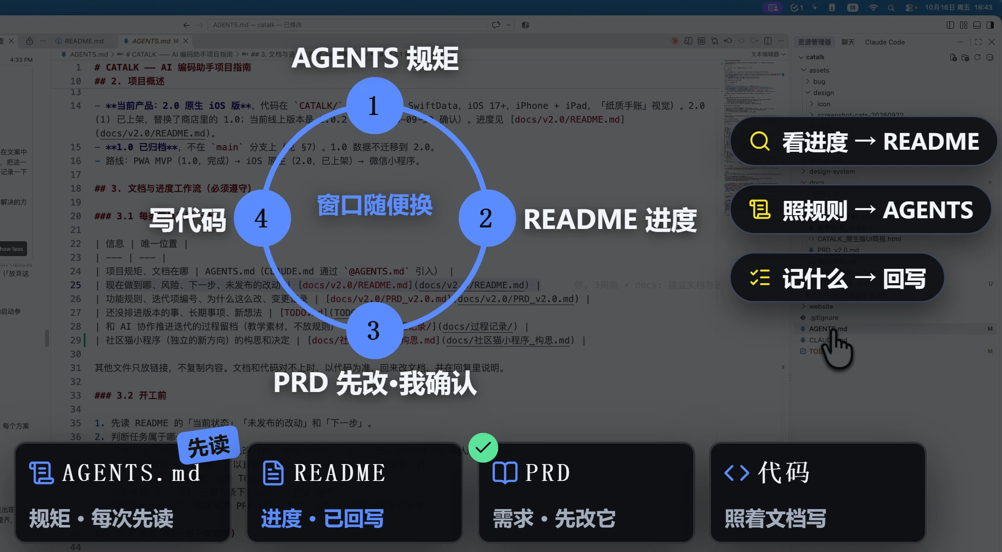 文档流转一圈：AGENTS 规矩 → README 进度 → PRD 先改·我确认 → 写代码，再回写 README；不管开哪个窗口，看进度、照规则、记什么都清楚。