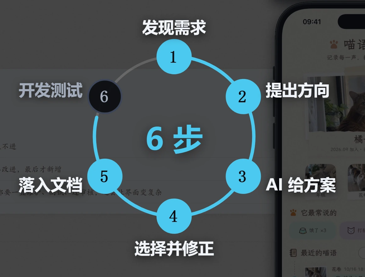 一次有效迭代的六步闭环：发现需求 → 提出方向 → AI 给方案 → 选择并修正 → 落入文档 → 开发测试。