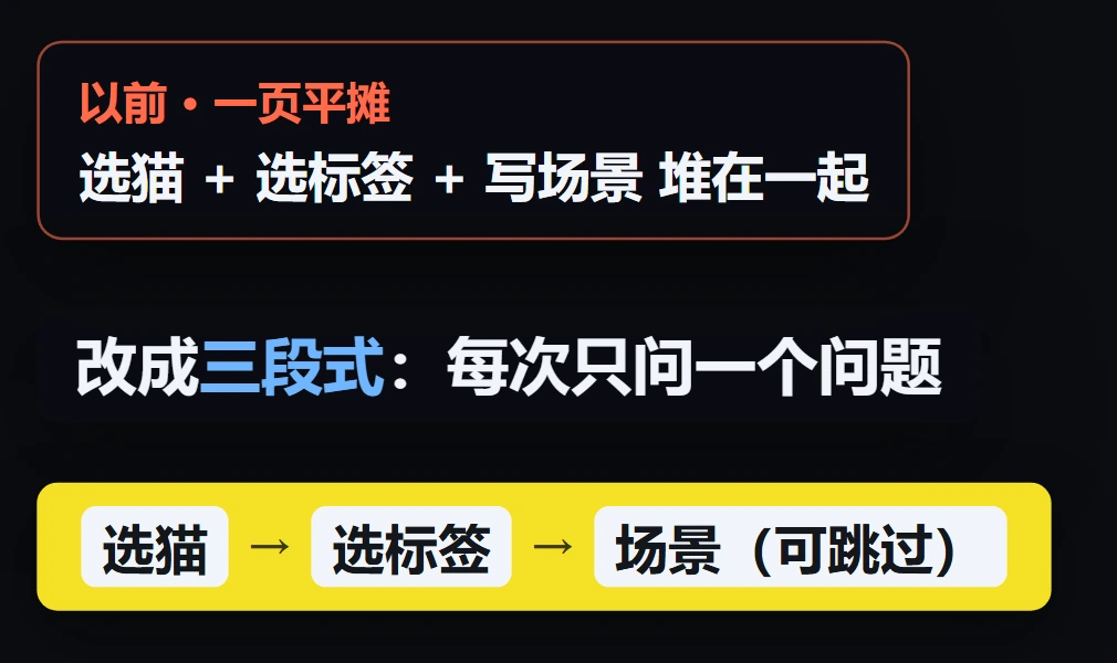 打标签流程改造：由一页平摊所有问题，改为选猫、选标签、填写或跳过场景的三段式流程