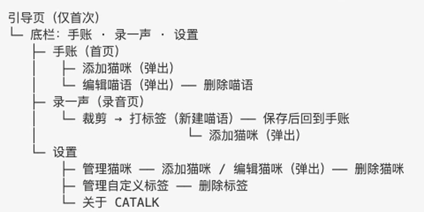 CATALK 源 PRD 中的信息架构页面树，区分引导页、底栏页面、二级页面和弹出页