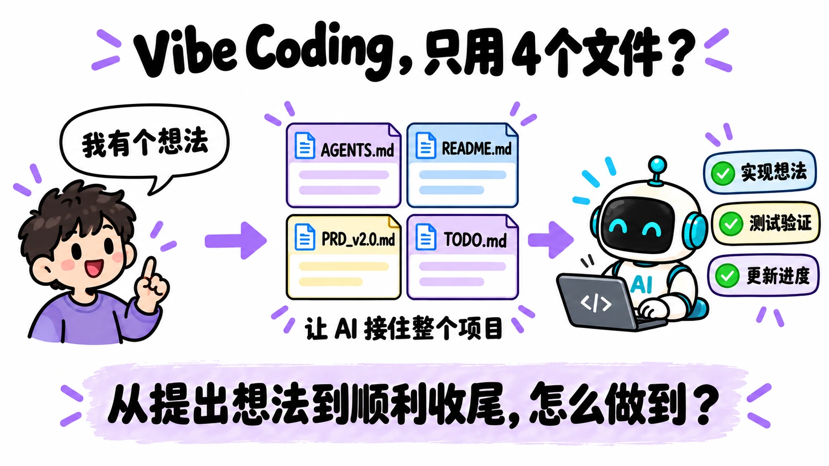 想法经过 AGENTS.md、README.md、PRD_v2.0.md、TODO.md 四个文件，让 AI 接住整个项目，完成实现想法、测试验证、更新进度