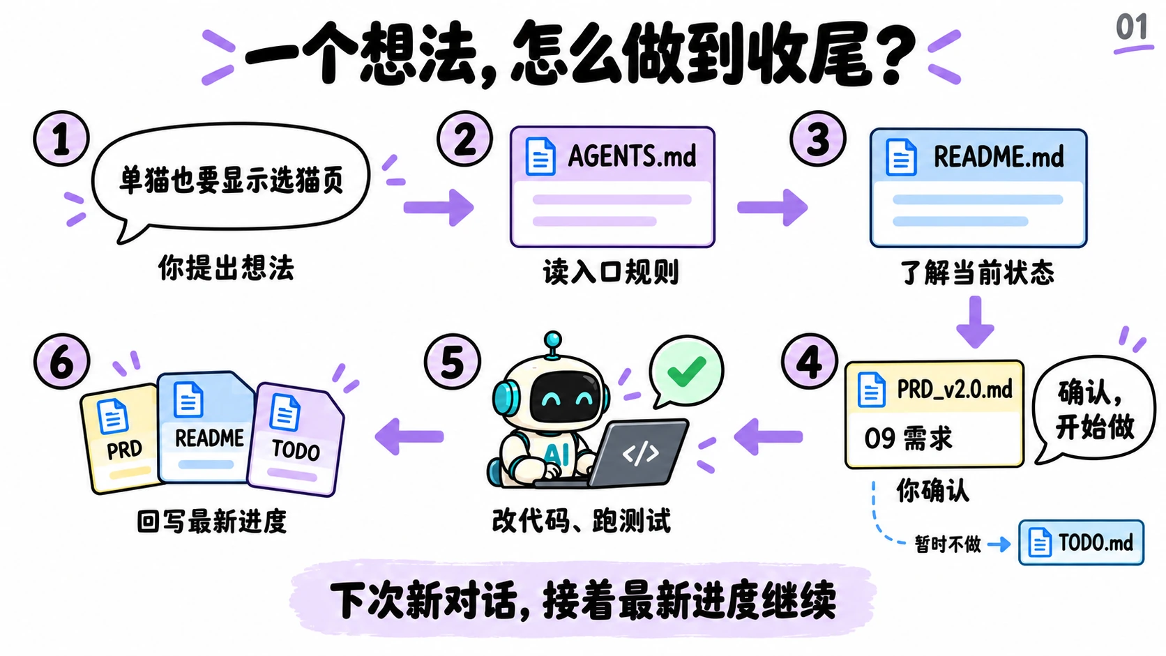 一个想法怎么做到收尾：①你提出想法 → ②读入口规则 AGENTS.md → ③读 README 了解当前状态 → ④写进 PRD 等你确认（暂时不做的进 TODO）→ ⑤改代码、跑测试 → ⑥回写 PRD、README、TODO；下次新对话接着最新进度继续