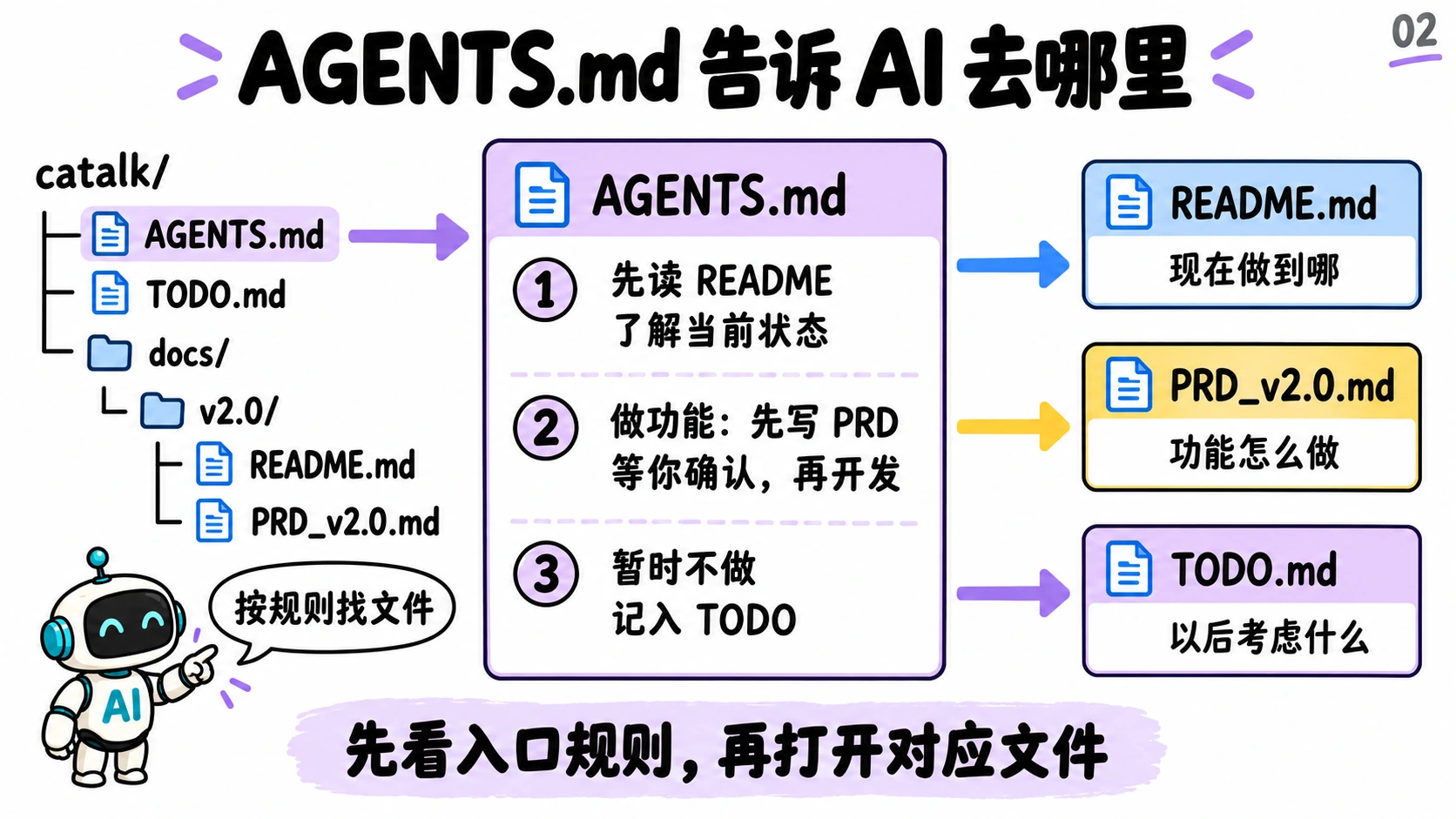 AGENTS.md 告诉 AI 去哪里：先读 README 了解当前状态，做功能先写 PRD 等你确认再开发，暂时不做的记入 TODO