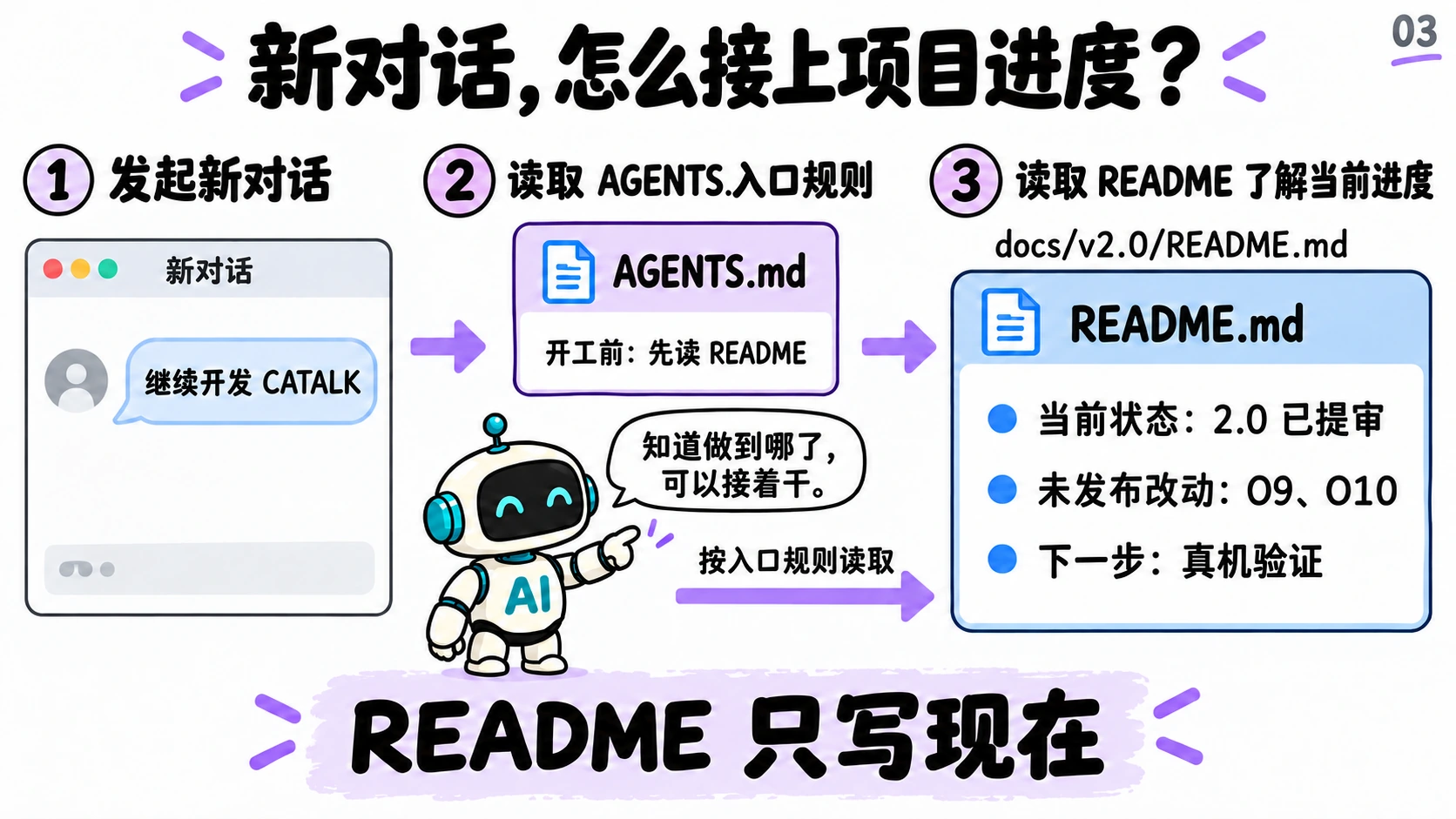 新对话怎么接上项目进度：发起新对话「继续开发 CATALK」→ 读取 AGENTS.md 入口规则「开工前先读 README」→ 读取 README 了解当前状态：2.0 已提审、未发布改动 O9 和 O10、下一步真机验证