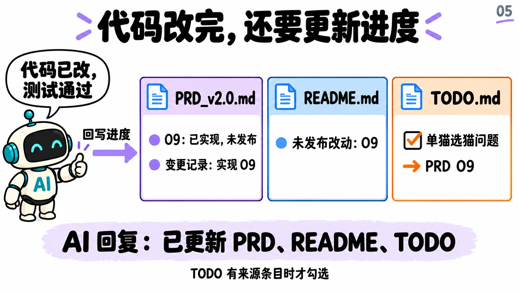 代码改完还要更新进度：AI 回写 PRD（O9 已实现未发布、变更记录「实现 O9」）、README（未发布改动 O9）、TODO（单猫选猫问题勾掉 → PRD O9），回复里说明已更新 PRD、README、TODO
